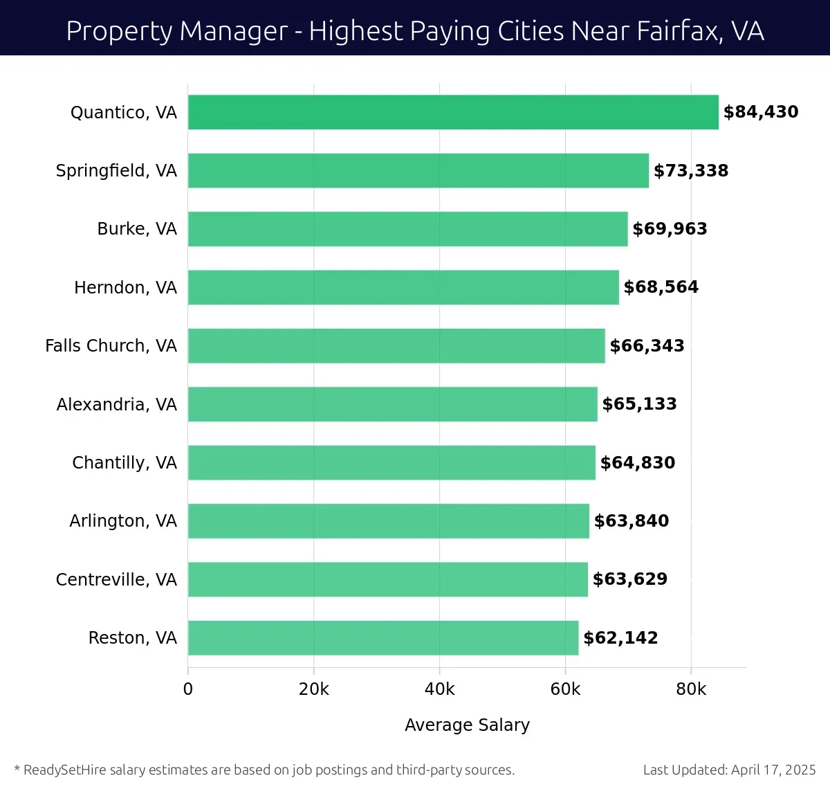 Graph displaying highest paying cities salaries for Property Manager jobs near Fairfax, VA, highlighting Quantico, VA with the highest at $84,430 and Reston, VA with the lowest at $62,142.