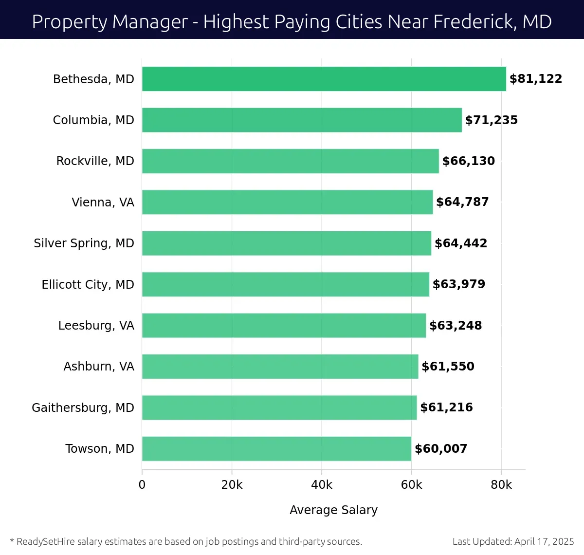 Graph displaying highest paying cities salaries for Property Manager jobs near Frederick, MD, highlighting Bethesda, MD with the highest at $81,122 and Towson, MD with the lowest at $60,007.