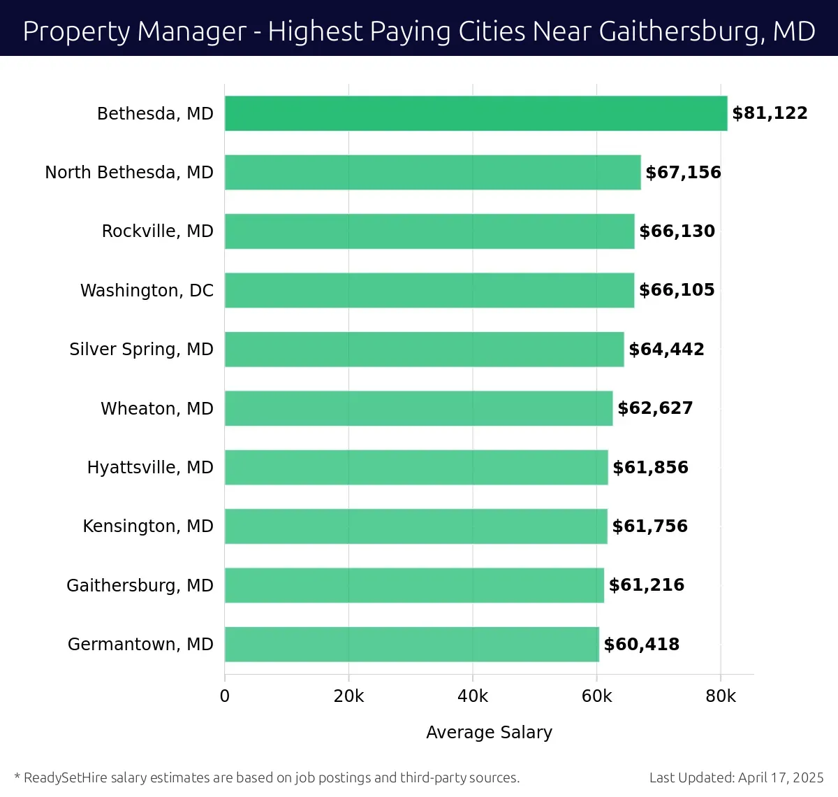 Graph displaying highest paying cities salaries for Property Manager jobs near Gaithersburg, MD, highlighting Bethesda, MD with the highest at $81,122 and Germantown, MD with the lowest at $60,418.