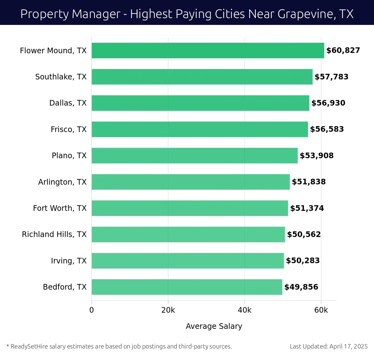 Graph displaying highest paying cities salaries for Property Manager jobs near Grapevine, TX, highlighting Flower Mound, TX with the highest at $60,827 and Bedford, TX with the lowest at $49,856.