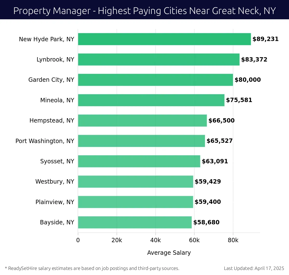 Graph displaying highest paying cities salaries for Property Manager jobs near Great Neck, NY, highlighting New Hyde Park, NY with the highest at $89,231 and Bayside, NY with the lowest at $58,680.