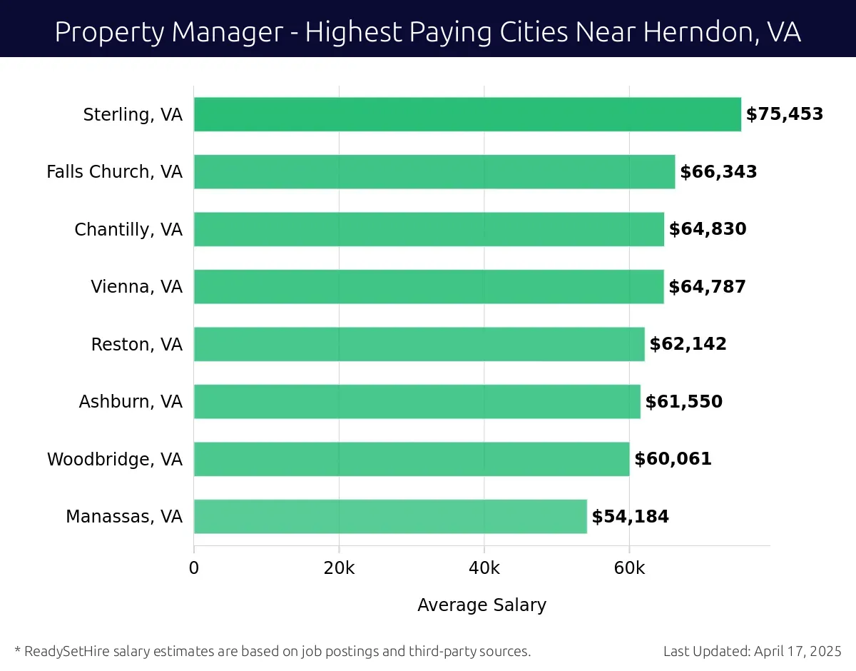 Graph displaying highest paying cities salaries for Property Manager jobs near Herndon, VA, highlighting Sterling, VA with the highest at $75,453 and Manassas, VA with the lowest at $54,184.