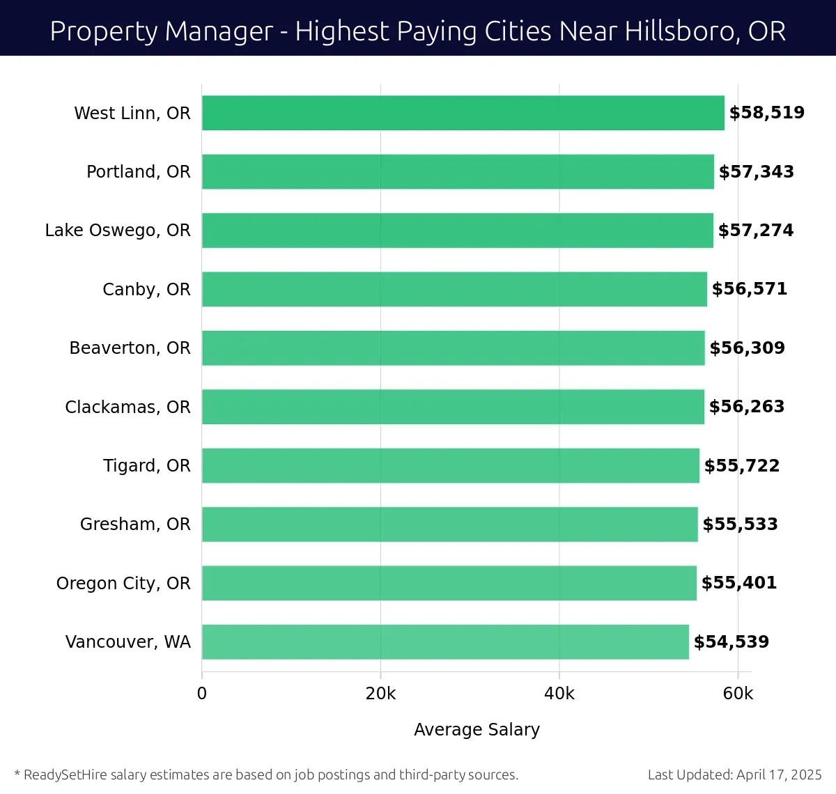 Graph displaying highest paying cities salaries for Property Manager jobs near Hillsboro, OR, highlighting West Linn, OR with the highest at $58,519 and Vancouver, WA with the lowest at $54,539.