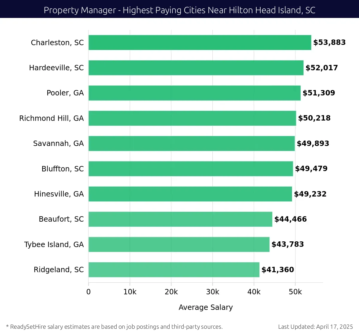Graph displaying highest paying cities salaries for Property Manager jobs near Hilton Head Island, SC, highlighting Charleston, SC with the highest at $53,883 and Ridgeland, SC with the lowest at $41,360.