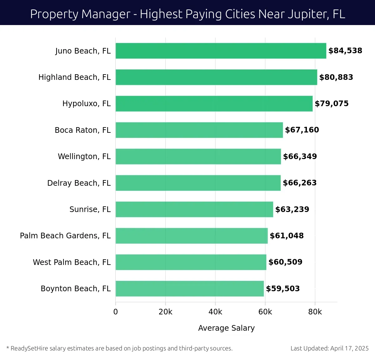 Graph displaying highest paying cities salaries for Property Manager jobs near Jupiter, FL, highlighting Juno Beach, FL with the highest at $84,538 and Boynton Beach, FL with the lowest at $59,503.