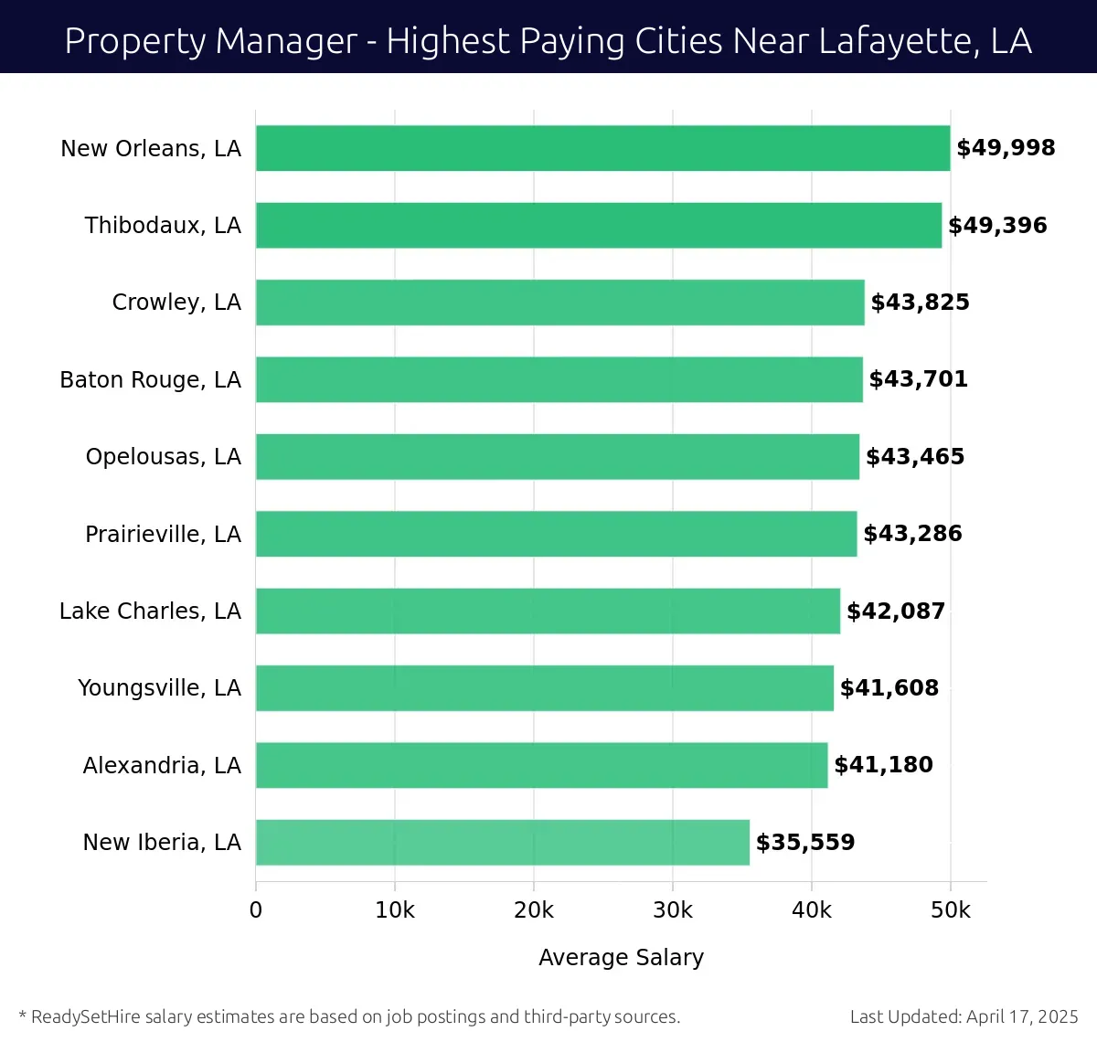 Graph displaying highest paying cities salaries for Property Manager jobs near Lafayette, LA, highlighting New Orleans, LA with the highest at $49,998 and New Iberia, LA with the lowest at $35,559.