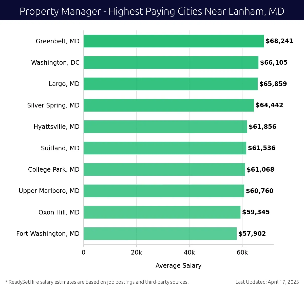 Graph displaying highest paying cities salaries for Property Manager jobs near Lanham, MD, highlighting Greenbelt, MD with the highest at $68,241 and Fort Washington, MD with the lowest at $57,902.
