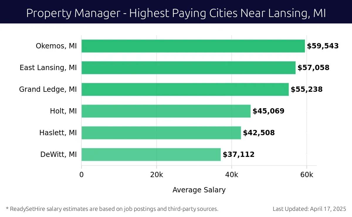 Graph displaying highest paying cities salaries for Property Manager jobs near Lansing, MI, highlighting Okemos, MI with the highest at $59,543 and DeWitt, MI with the lowest at $37,112.