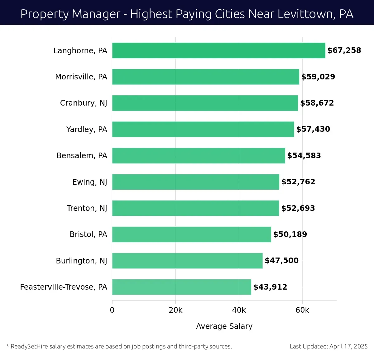 Graph displaying highest paying cities salaries for Property Manager jobs near Levittown, PA, highlighting Langhorne, PA with the highest at $67,258 and Feasterville-Trevose, PA with the lowest at $43,912.