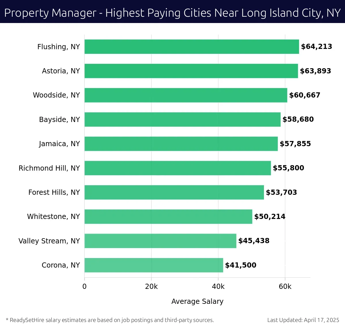 Graph displaying highest paying cities salaries for Property Manager jobs near Long Island City, NY, highlighting Flushing, NY with the highest at $64,213 and Corona, NY with the lowest at $41,500.