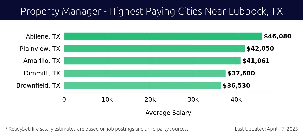Graph displaying highest paying cities salaries for Property Manager jobs near Lubbock, TX, highlighting Abilene, TX with the highest at $46,080 and Brownfield, TX with the lowest at $36,530.