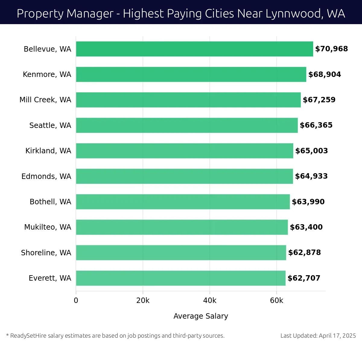 Graph displaying highest paying cities salaries for Property Manager jobs near Lynnwood, WA, highlighting Bellevue, WA with the highest at $70,968 and Everett, WA with the lowest at $62,707.