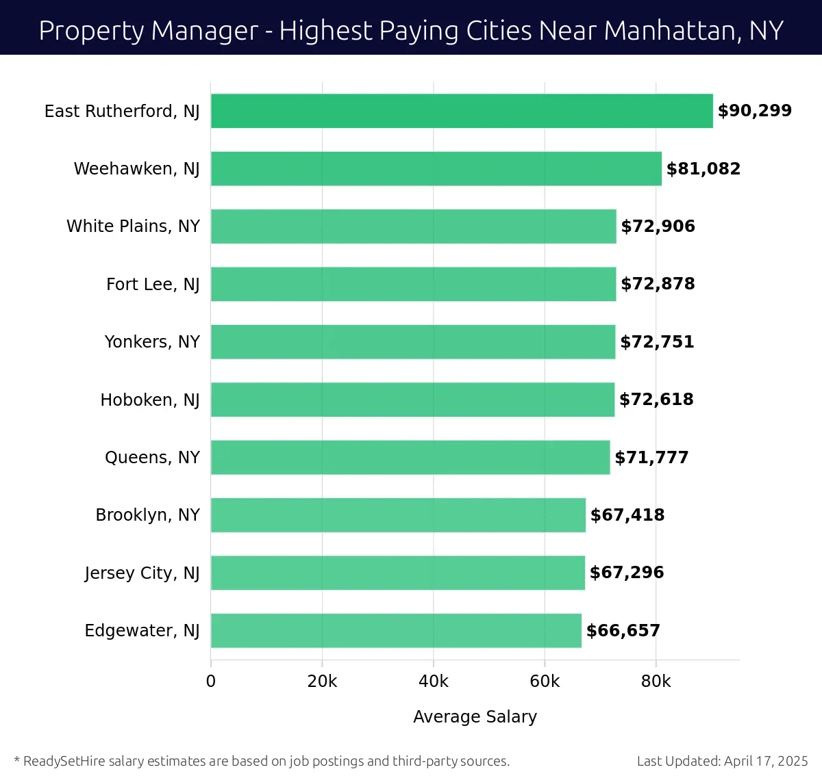 Graph displaying highest paying cities salaries for Property Manager jobs near Manhattan, NY, highlighting East Rutherford, NJ with the highest at $90,299 and Edgewater, NJ with the lowest at $66,657.