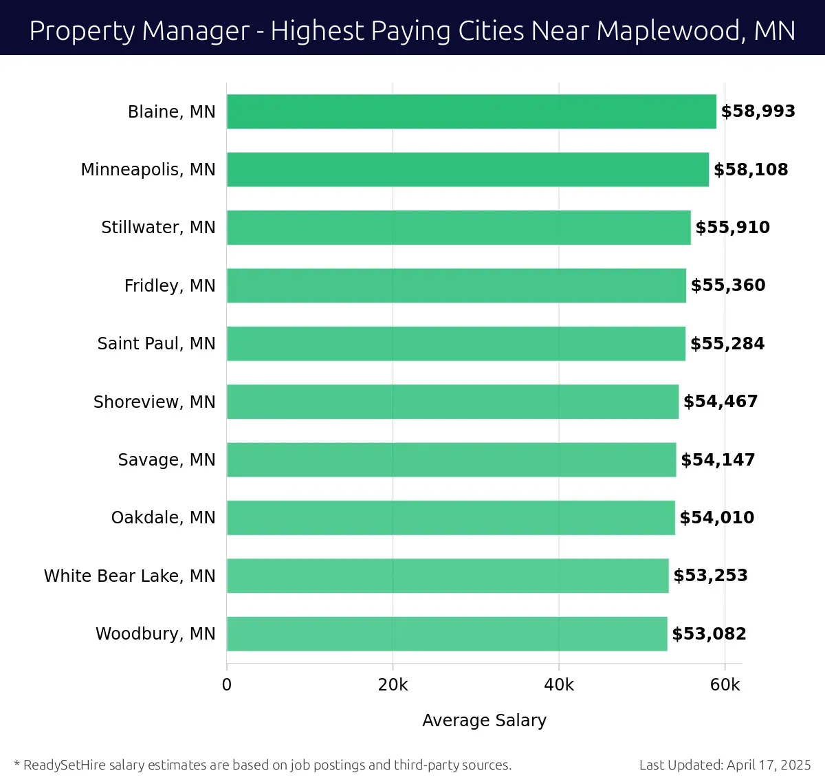 Graph displaying highest paying cities salaries for Property Manager jobs near Maplewood, MN, highlighting Blaine, MN with the highest at $58,993 and Woodbury, MN with the lowest at $53,082.