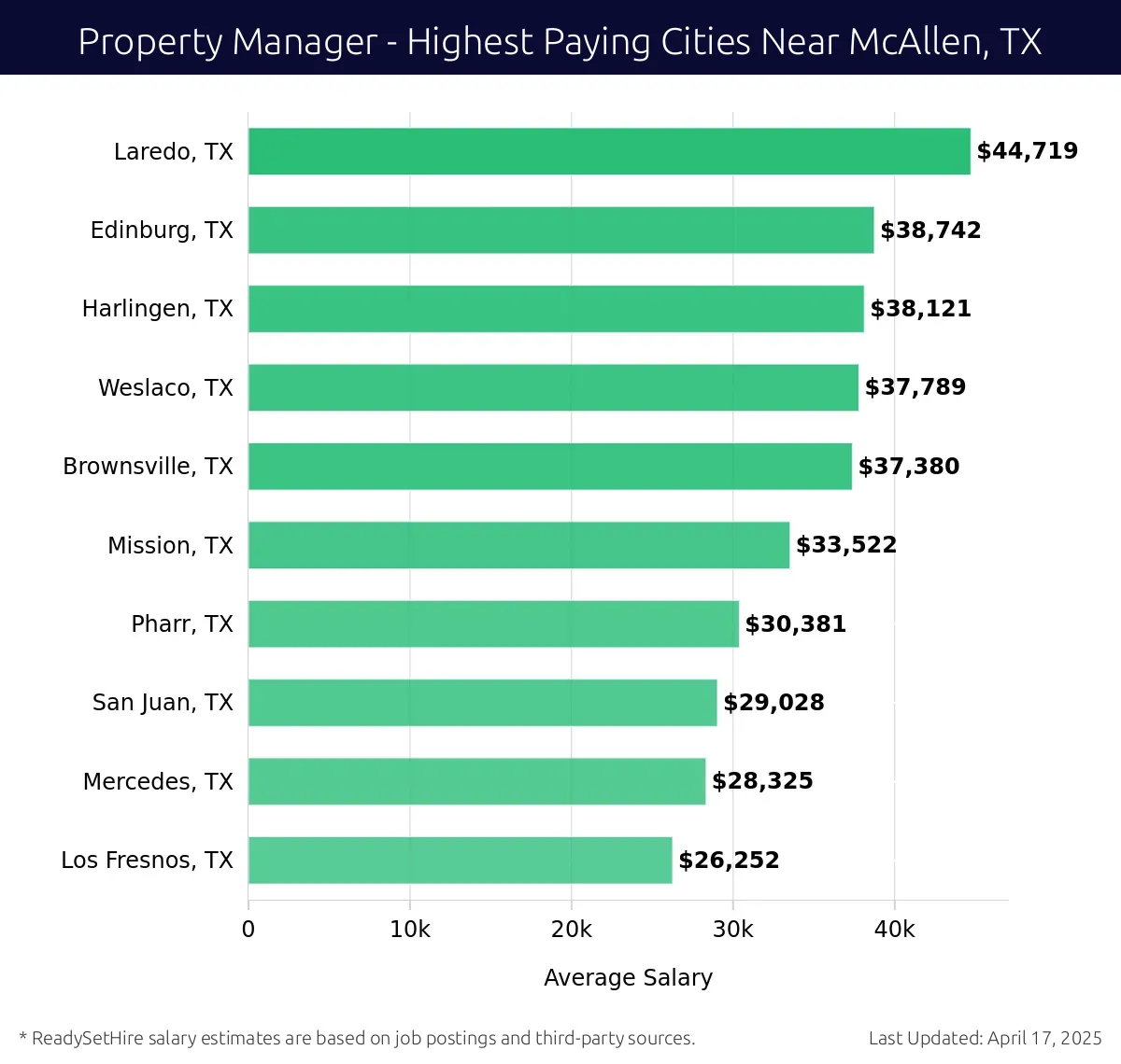 Graph displaying highest paying cities salaries for Property Manager jobs near McAllen, TX, highlighting Laredo, TX with the highest at $44,719 and Los Fresnos, TX with the lowest at $26,252.