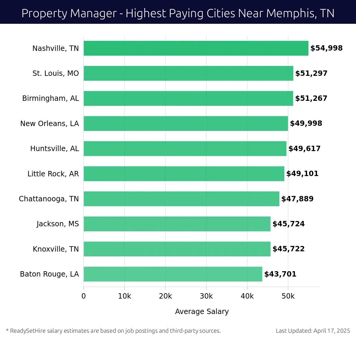 Graph displaying highest paying cities salaries for Property Manager jobs near Memphis, TN, highlighting Nashville, TN with the highest at $54,998 and Baton Rouge, LA with the lowest at $43,701.