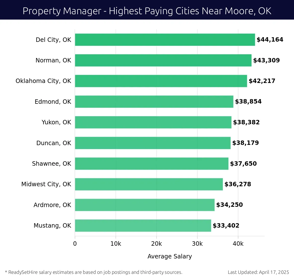 Graph displaying highest paying cities salaries for Property Manager jobs near Moore, OK, highlighting Del City, OK with the highest at $44,164 and Mustang, OK with the lowest at $33,402.