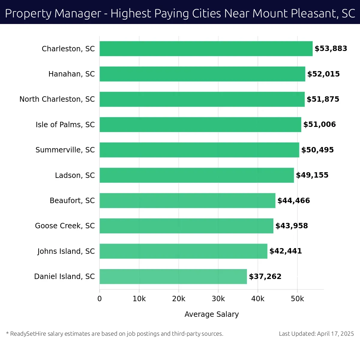 Graph displaying highest paying cities salaries for Property Manager jobs near Mount Pleasant, SC, highlighting Charleston, SC with the highest at $53,883 and Daniel Island, SC with the lowest at $37,262.