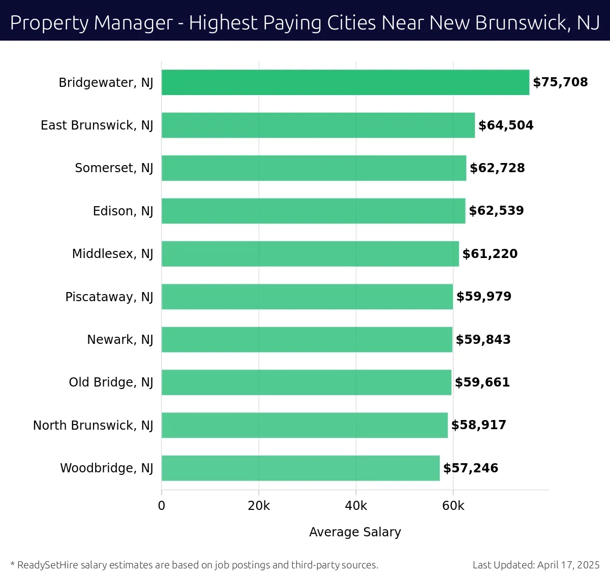 Graph displaying highest paying cities salaries for Property Manager jobs near New Brunswick, NJ, highlighting Bridgewater, NJ with the highest at $75,708 and Woodbridge, NJ with the lowest at $57,246.