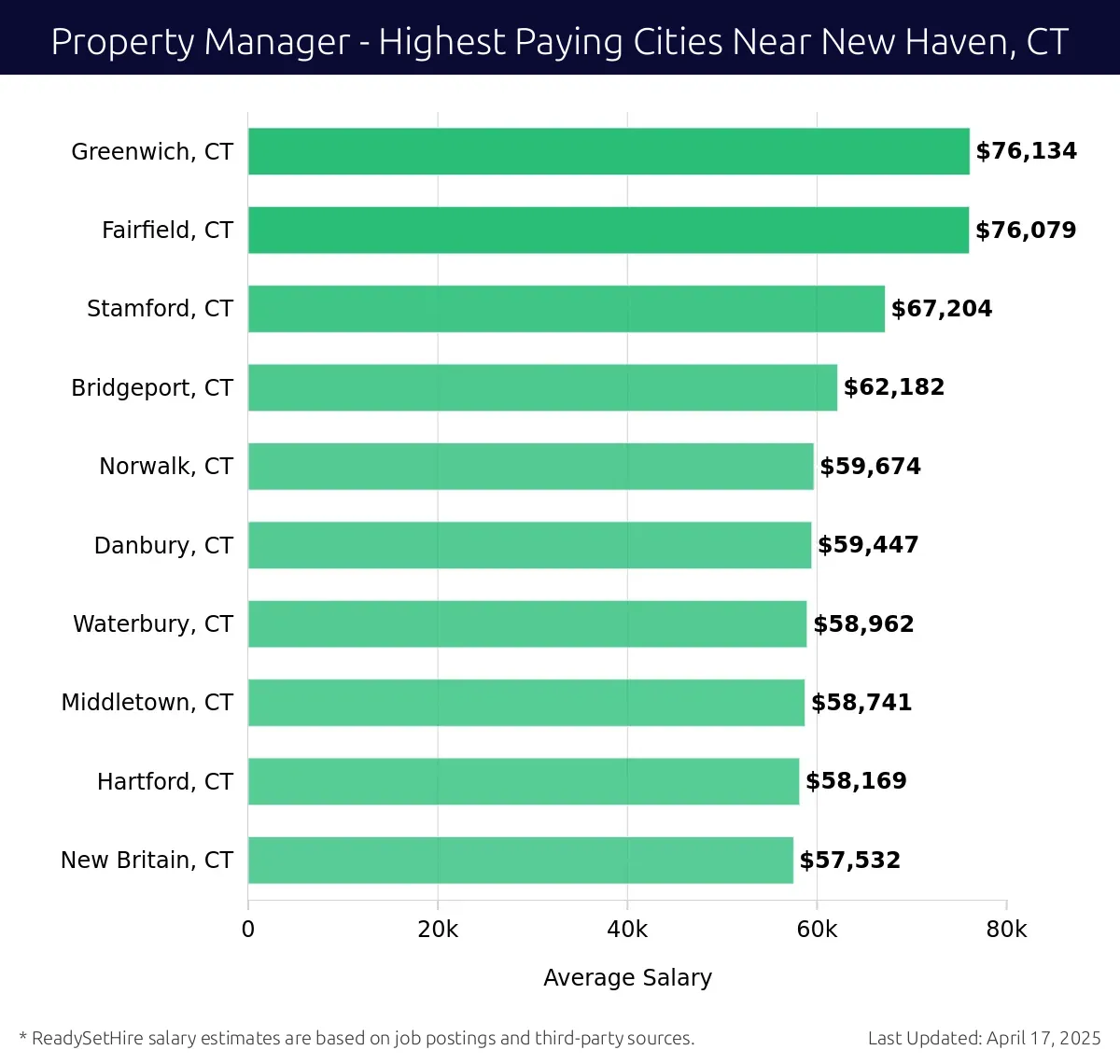Graph displaying highest paying cities salaries for Property Manager jobs near New Haven, CT, highlighting Greenwich, CT with the highest at $76,134 and New Britain, CT with the lowest at $57,532.
