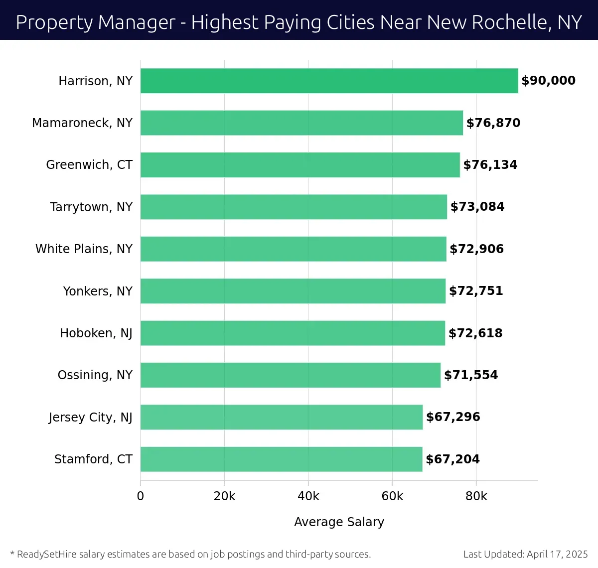 Graph displaying highest paying cities salaries for Property Manager jobs near New Rochelle, NY, highlighting Harrison, NY with the highest at $90,000 and Stamford, CT with the lowest at $67,204.