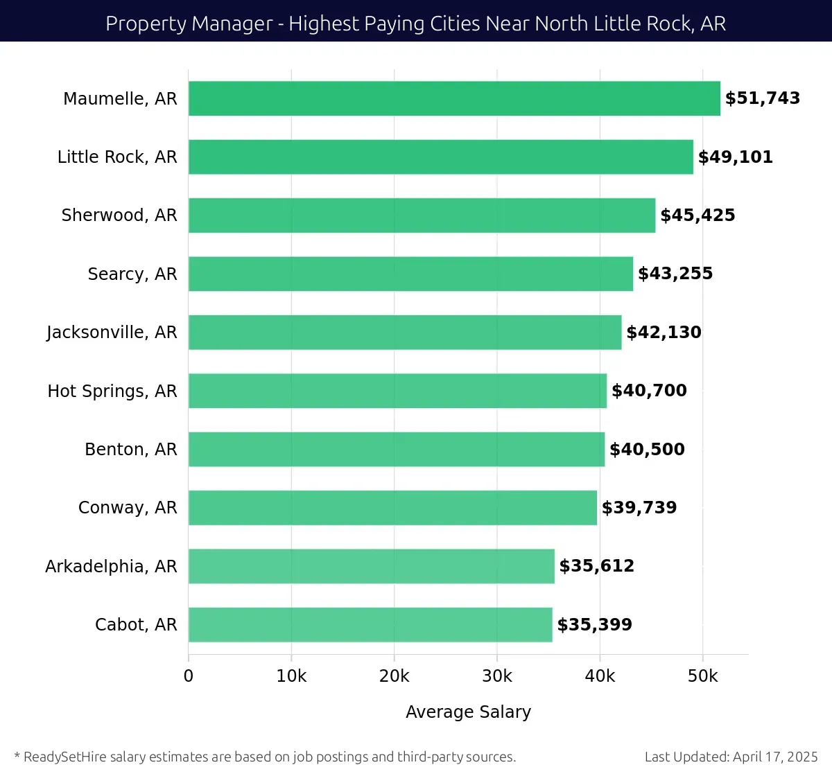 Graph displaying highest paying cities salaries for Property Manager jobs near North Little Rock, AR, highlighting Maumelle, AR with the highest at $51,743 and Cabot, AR with the lowest at $35,399.