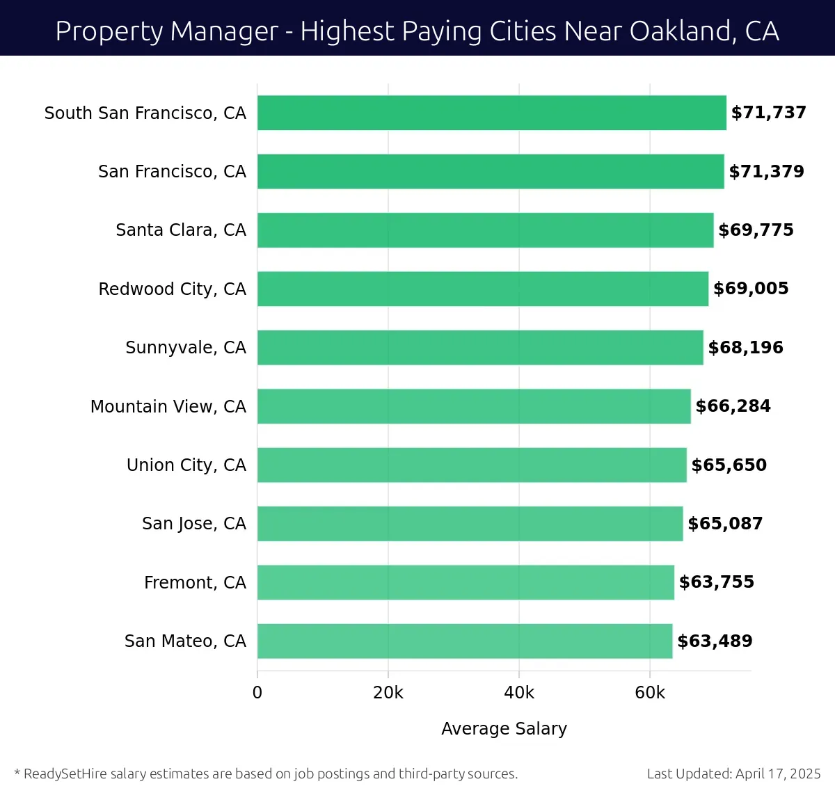 Graph displaying highest paying cities salaries for Property Manager jobs near Oakland, CA, highlighting South San Francisco, CA with the highest at $71,737 and San Mateo, CA with the lowest at $63,489.