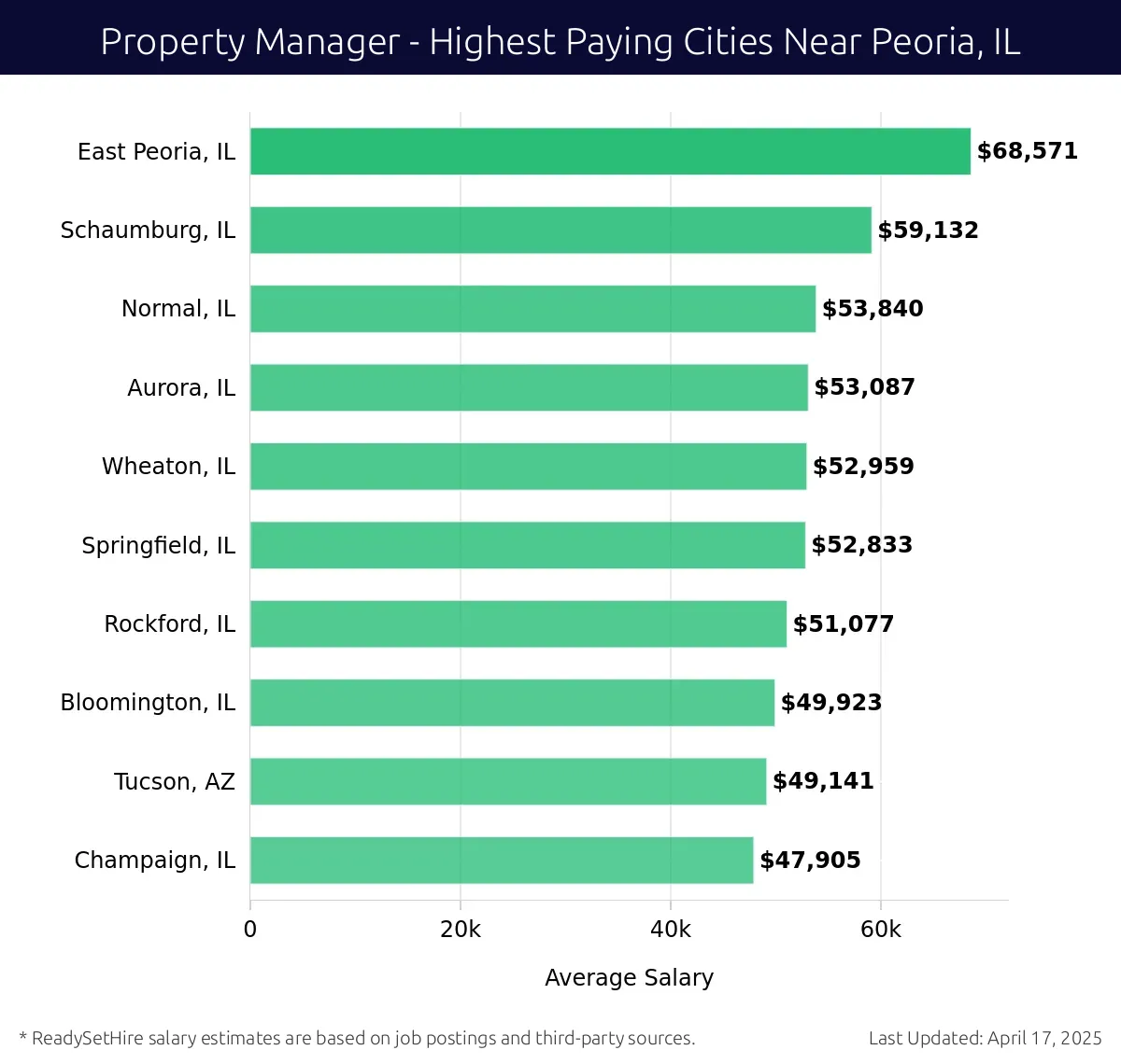 Graph displaying highest paying cities salaries for Property Manager jobs near Peoria, IL, highlighting East Peoria, IL with the highest at $68,571 and Champaign, IL with the lowest at $47,905.