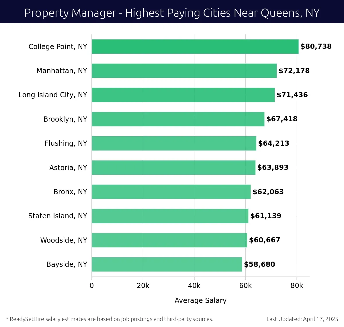 Graph displaying highest paying cities salaries for Property Manager jobs near Queens, NY, highlighting College Point, NY with the highest at $80,738 and Bayside, NY with the lowest at $58,680.