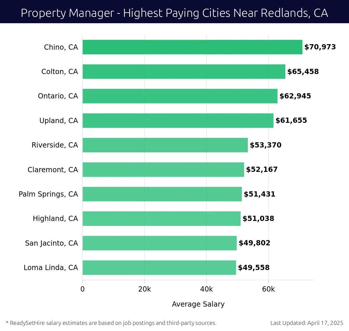 Graph displaying highest paying cities salaries for Property Manager jobs near Redlands, CA, highlighting Chino, CA with the highest at $70,973 and Loma Linda, CA with the lowest at $49,558.