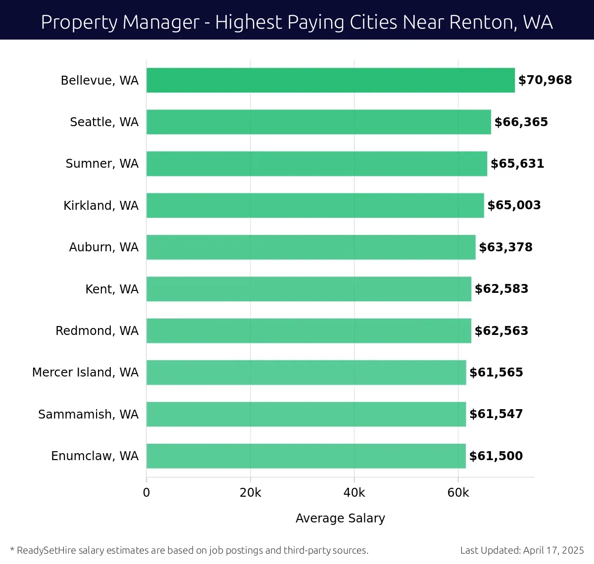 Graph displaying highest paying cities salaries for Property Manager jobs near Renton, WA, highlighting Bellevue, WA with the highest at $70,968 and Enumclaw, WA with the lowest at $61,500.