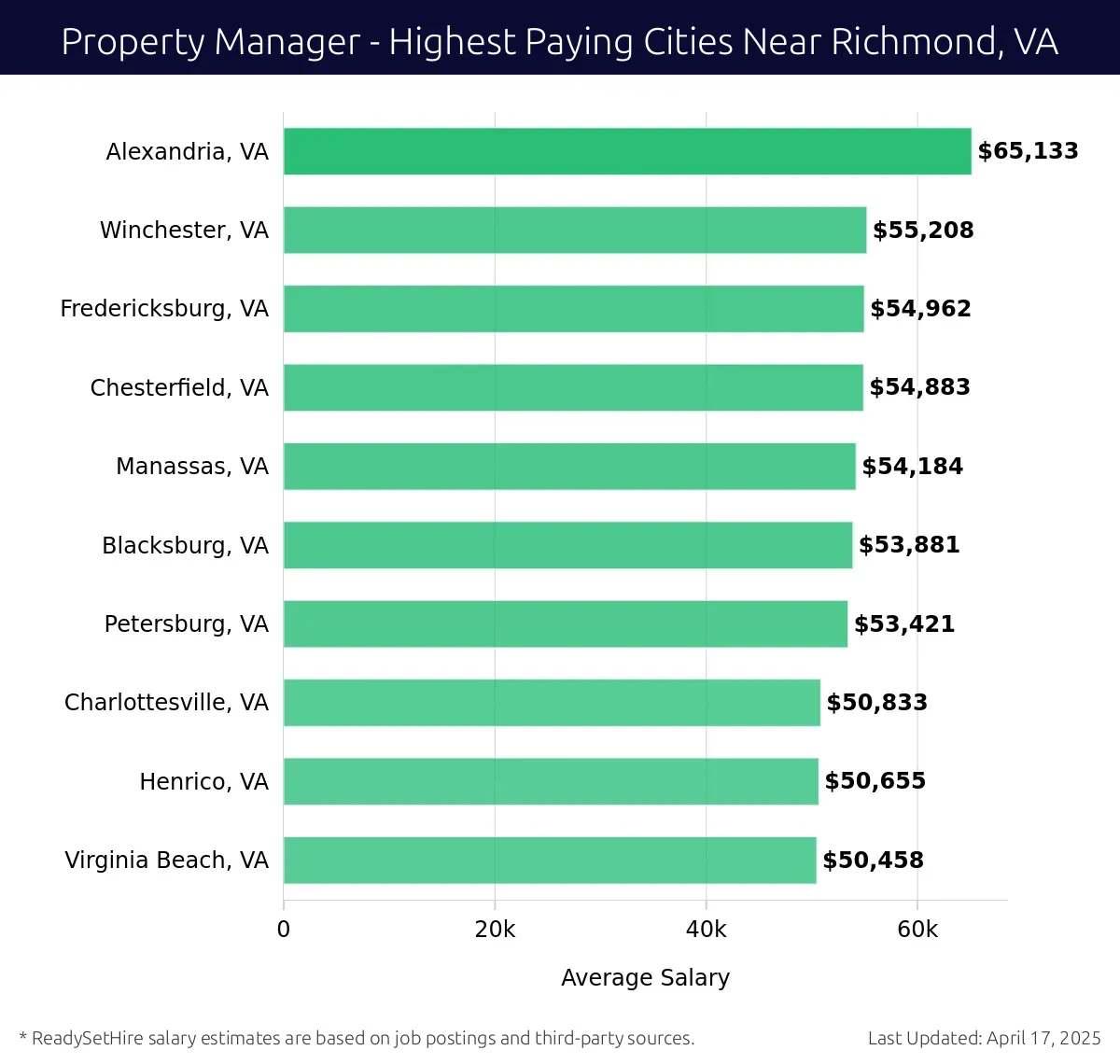 Graph displaying highest paying cities salaries for Property Manager jobs near Richmond, VA, highlighting Alexandria, VA with the highest at $65,133 and Virginia Beach, VA with the lowest at $50,458.