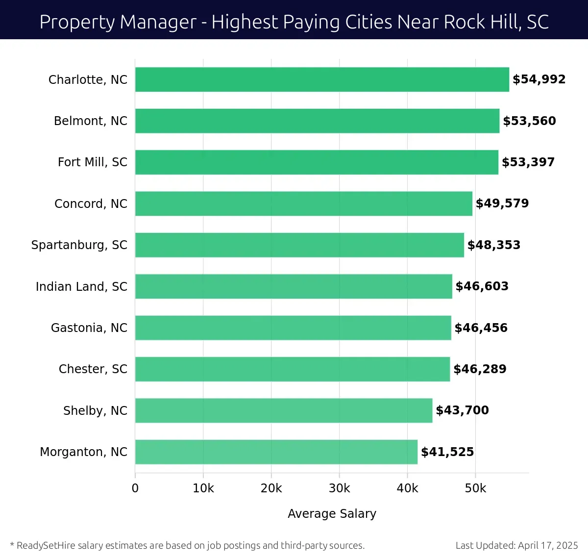 Graph displaying highest paying cities salaries for Property Manager jobs near Rock Hill, SC, highlighting Charlotte, NC with the highest at $54,992 and Morganton, NC with the lowest at $41,525.
