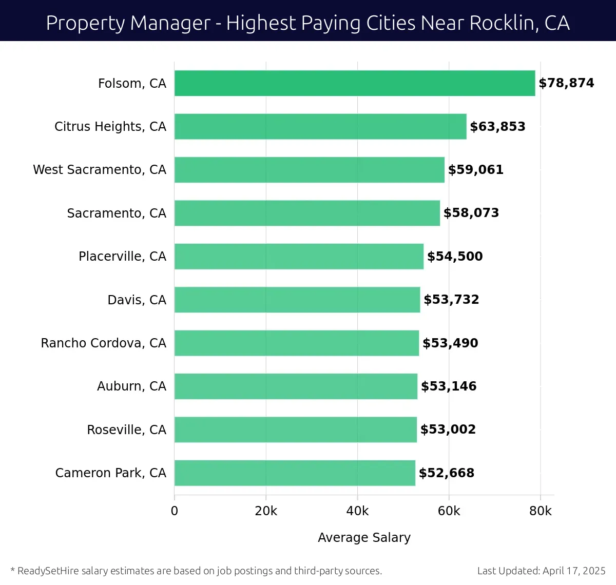 Graph displaying highest paying cities salaries for Property Manager jobs near Rocklin, CA, highlighting Folsom, CA with the highest at $78,874 and Cameron Park, CA with the lowest at $52,668.