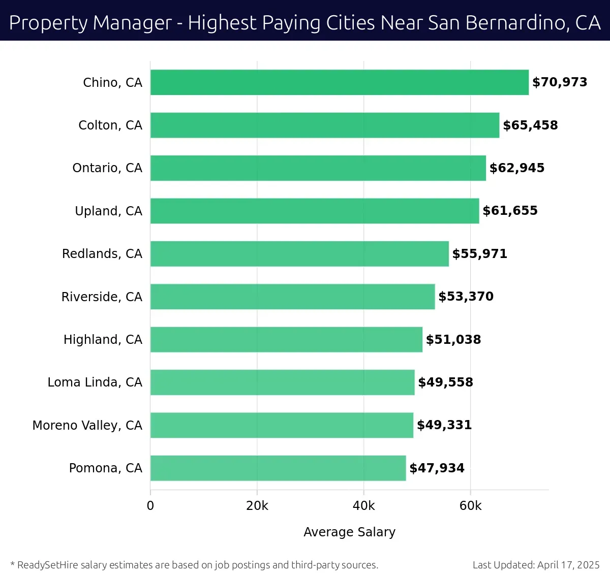 Graph displaying highest paying cities salaries for Property Manager jobs near San Bernardino, CA, highlighting Chino, CA with the highest at $70,973 and Pomona, CA with the lowest at $47,934.