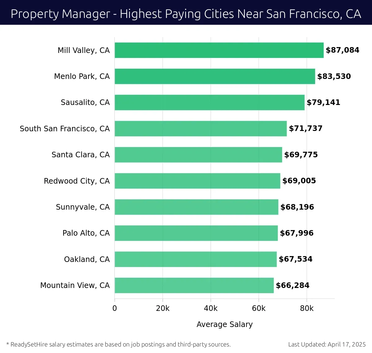 Graph displaying highest paying cities salaries for Property Manager jobs near San Francisco, CA, highlighting Mill Valley, CA with the highest at $87,084 and Mountain View, CA with the lowest at $66,284.