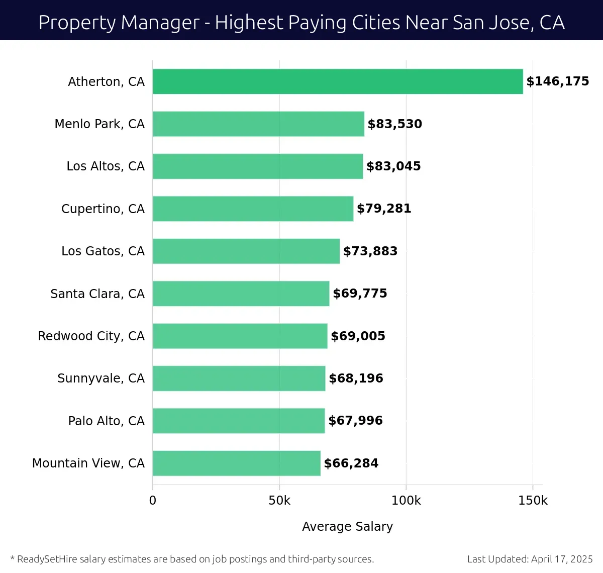 Graph displaying highest paying cities salaries for Property Manager jobs near San Jose, CA, highlighting Atherton, CA with the highest at $146,175 and Mountain View, CA with the lowest at $66,284.
