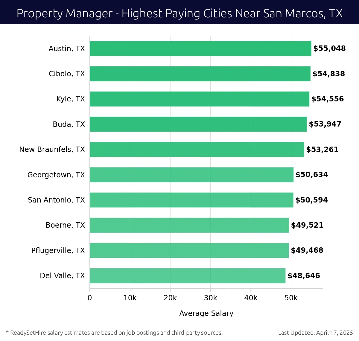 Graph displaying highest paying cities salaries for Property Manager jobs near San Marcos, TX, highlighting Austin, TX with the highest at $55,048 and Del Valle, TX with the lowest at $48,646.