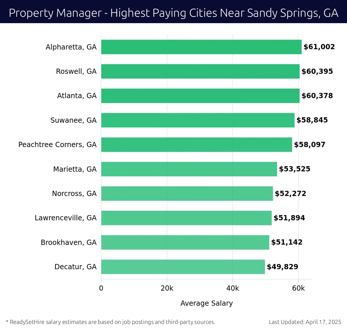 Graph displaying highest paying cities salaries for Property Manager jobs near Sandy Springs, GA, highlighting Alpharetta, GA with the highest at $61,002 and Decatur, GA with the lowest at $49,829.