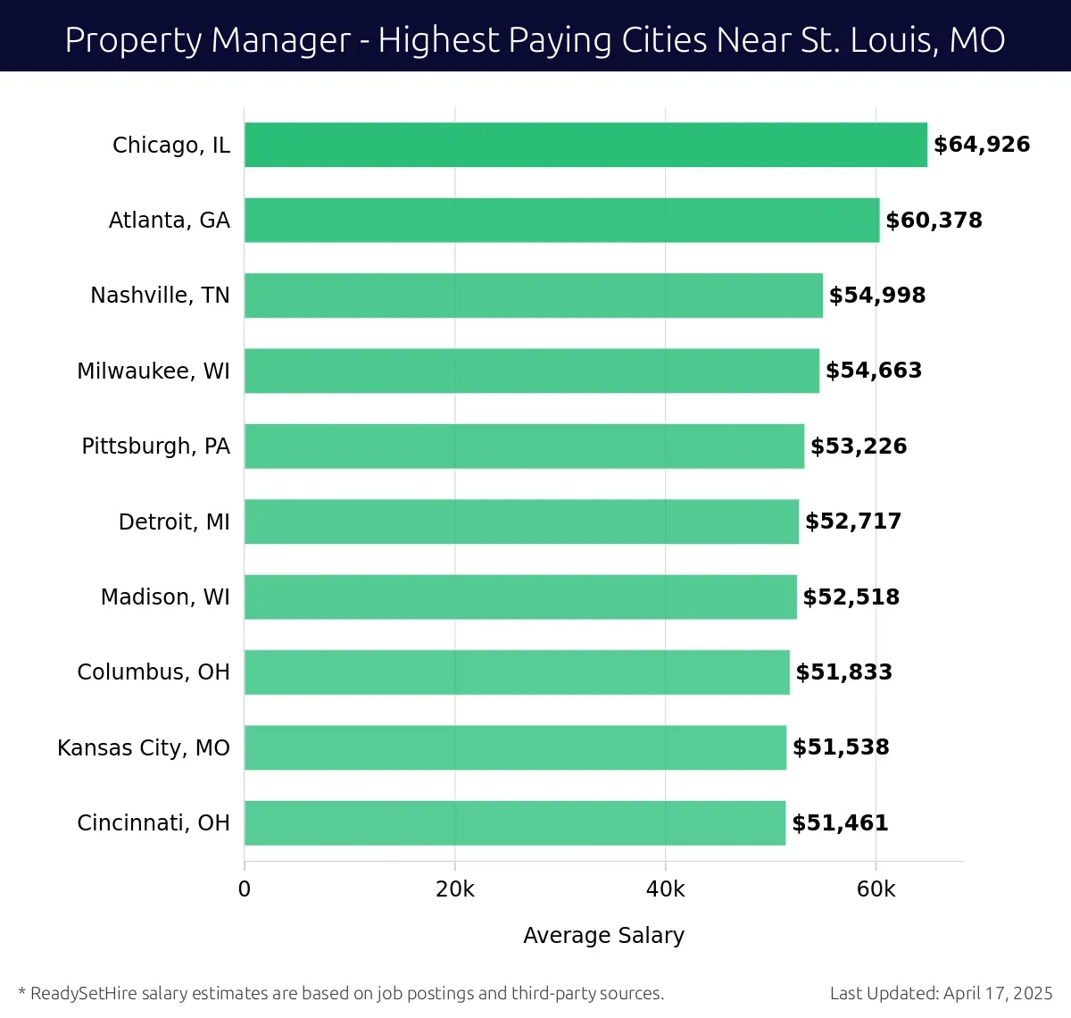 Graph displaying highest paying cities salaries for Property Manager jobs near St. Louis, MO, highlighting Chicago, IL with the highest at $64,926 and Cincinnati, OH with the lowest at $51,461.