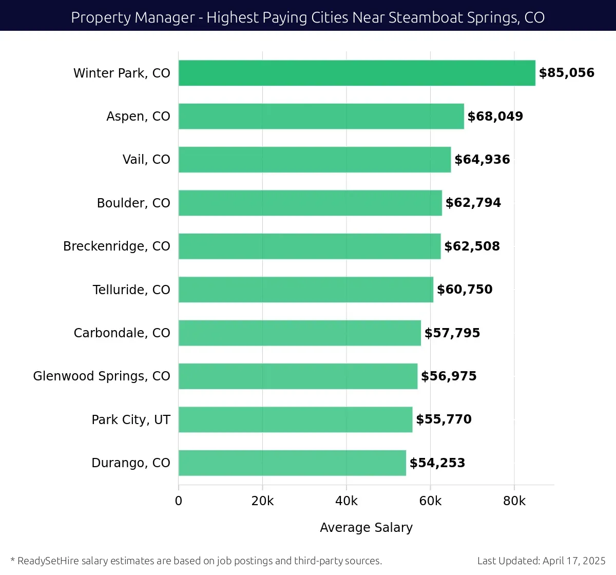 Graph displaying highest paying cities salaries for Property Manager jobs near Steamboat Springs, CO, highlighting Winter Park, CO with the highest at $85,056 and Durango, CO with the lowest at $54,253.