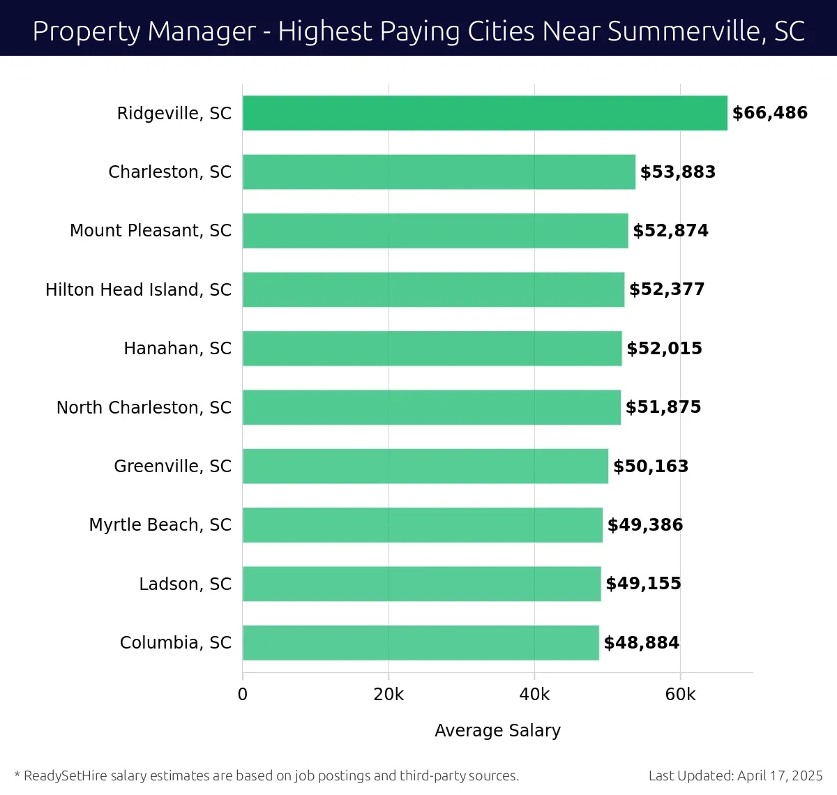 Graph displaying highest paying cities salaries for Property Manager jobs near Summerville, SC, highlighting Ridgeville, SC with the highest at $66,486 and Columbia, SC with the lowest at $48,884.