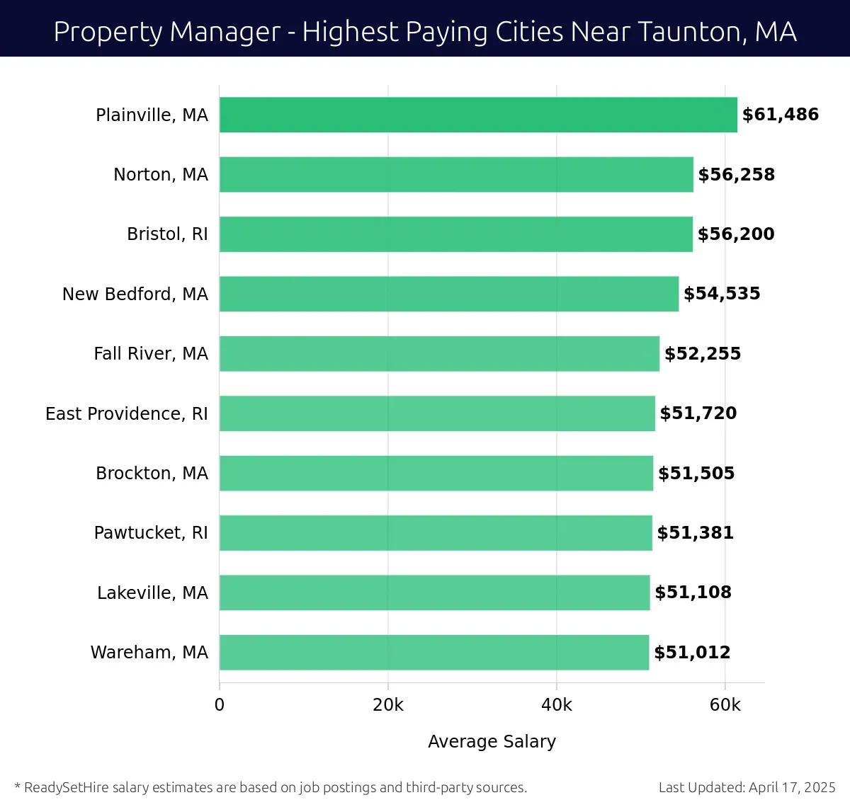 Graph displaying highest paying cities salaries for Property Manager jobs near Taunton, MA, highlighting Plainville, MA with the highest at $61,486 and Wareham, MA with the lowest at $51,012.