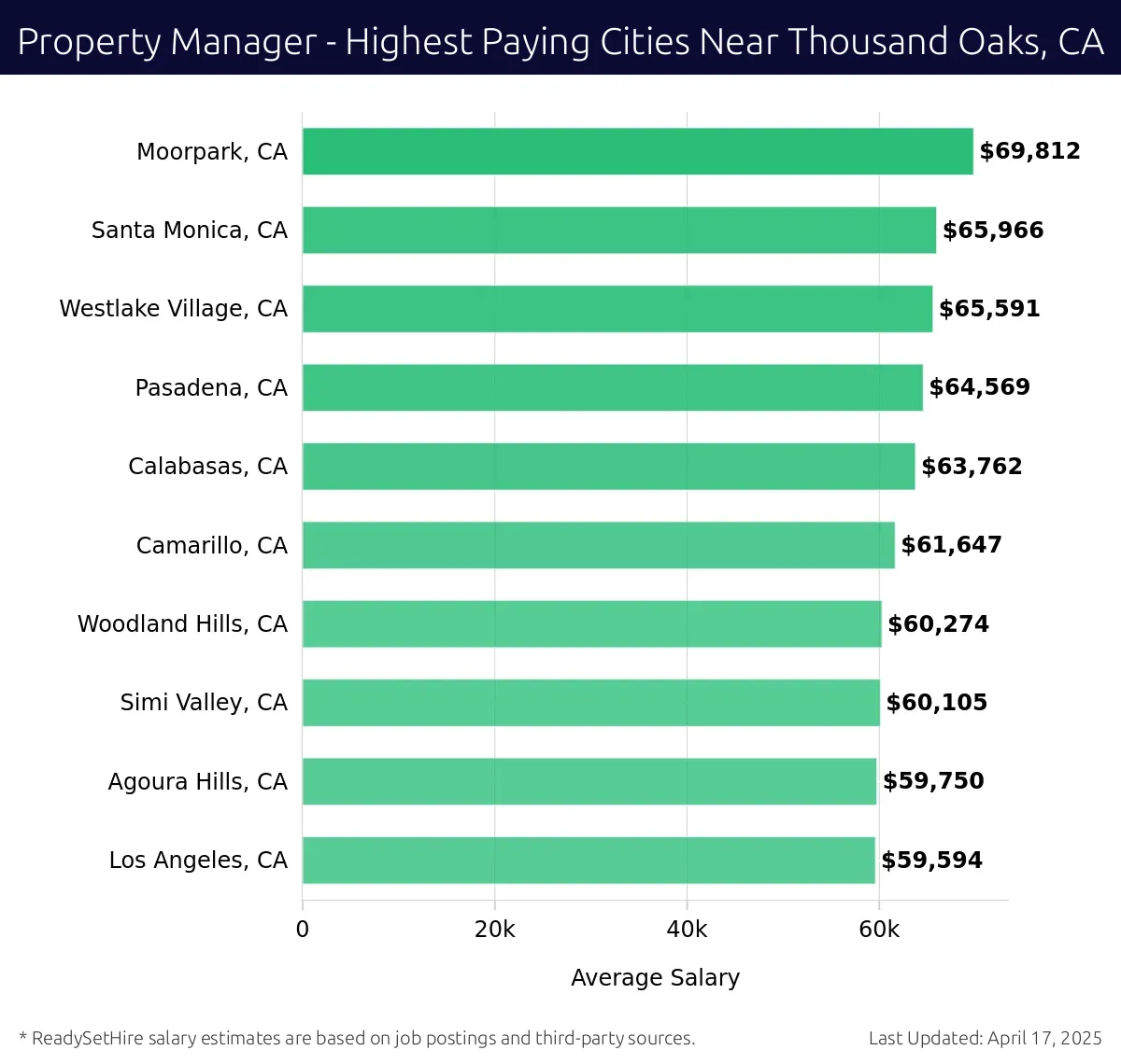 Graph displaying highest paying cities salaries for Property Manager jobs near Thousand Oaks, CA, highlighting Moorpark, CA with the highest at $69,812 and Los Angeles, CA with the lowest at $59,594.