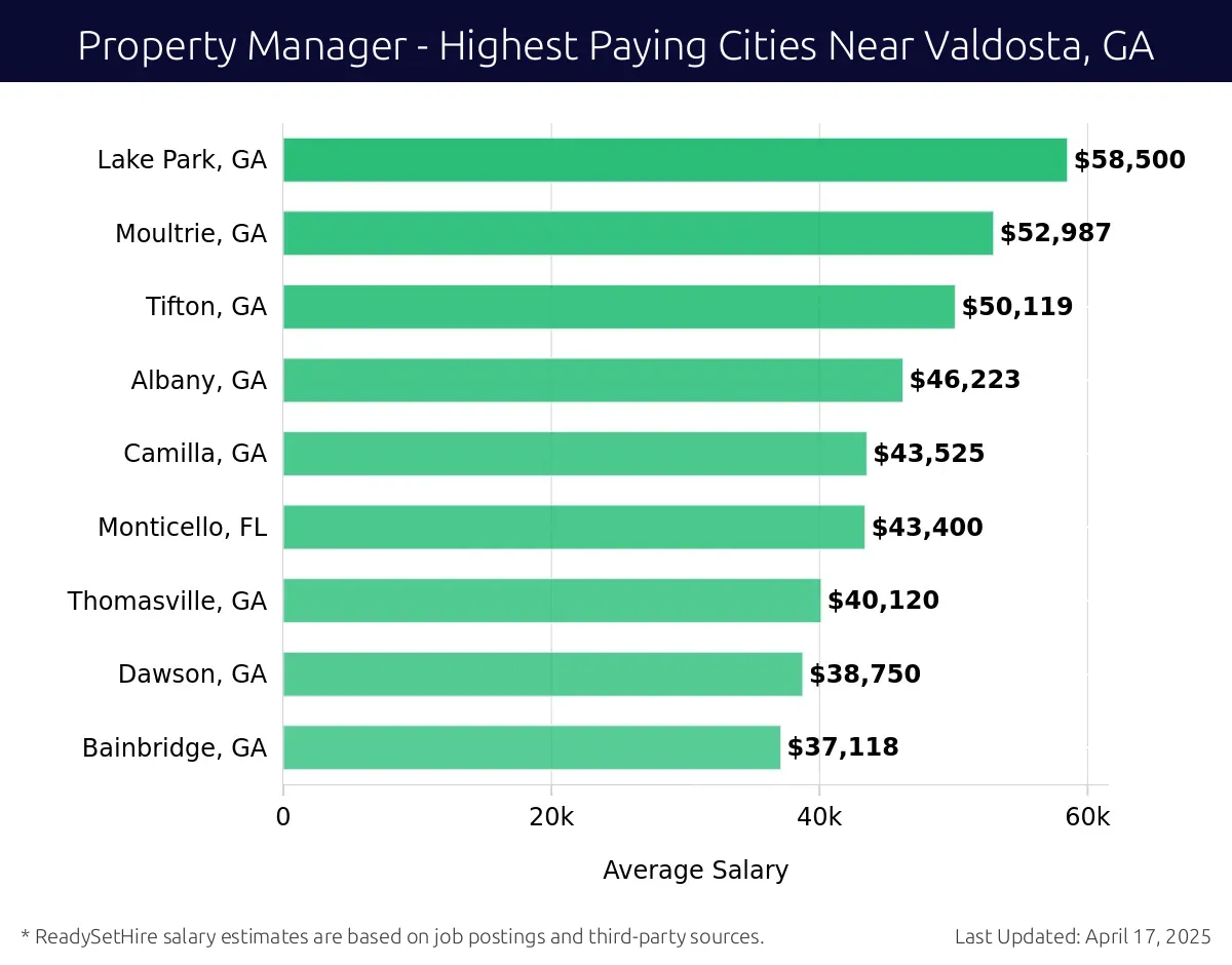 Graph displaying highest paying cities salaries for Property Manager jobs near Valdosta, GA, highlighting Lake Park, GA with the highest at $58,500 and Bainbridge, GA with the lowest at $37,118.