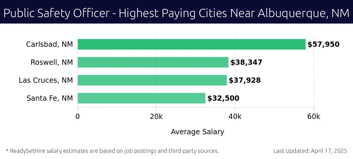 Graph displaying highest paying cities salaries for Public Safety Officer jobs near Albuquerque, NM, highlighting Carlsbad, NM with the highest at $57,950 and Santa Fe, NM with the lowest at $32,500.