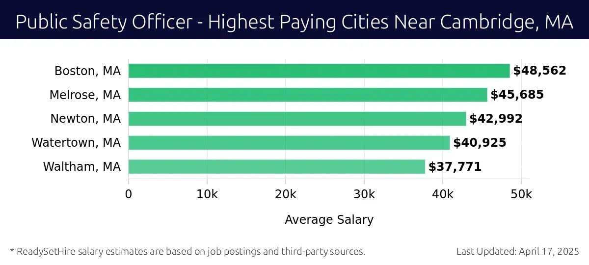 Graph displaying highest paying cities salaries for Public Safety Officer jobs near Cambridge, MA, highlighting Boston, MA with the highest at $48,562 and Waltham, MA with the lowest at $37,771.