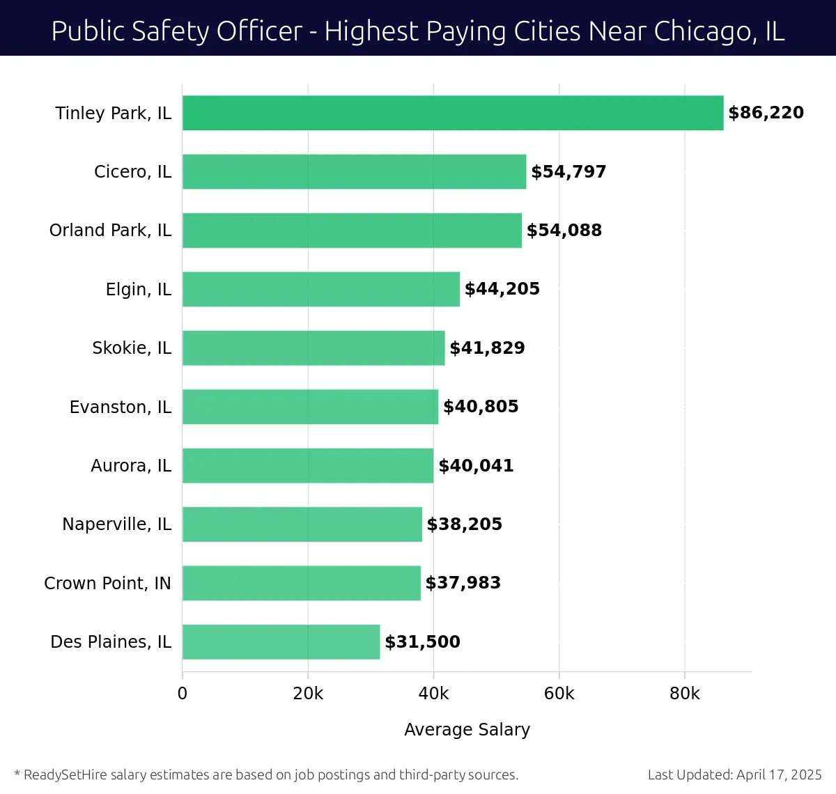Graph displaying highest paying cities salaries for Public Safety Officer jobs near Chicago, IL, highlighting Tinley Park, IL with the highest at $86,220 and Des Plaines, IL with the lowest at $31,500.