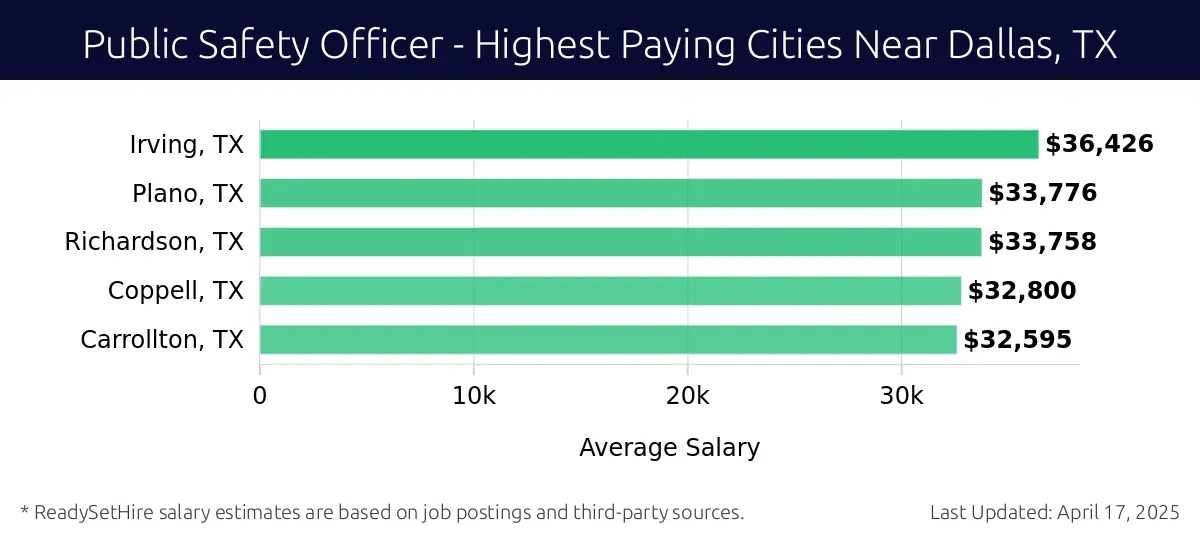 Graph displaying highest paying cities salaries for Public Safety Officer jobs near Dallas, TX, highlighting Irving, TX with the highest at $36,426 and Carrollton, TX with the lowest at $32,595.