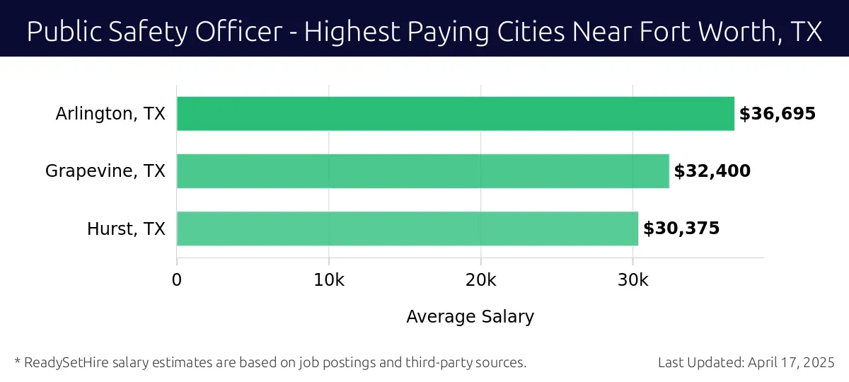 Graph displaying highest paying cities salaries for Public Safety Officer jobs near Fort Worth, TX, highlighting Arlington, TX with the highest at $36,695 and Hurst, TX with the lowest at $30,375.
